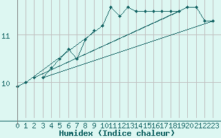 Courbe de l'humidex pour Retie (Be)