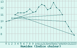 Courbe de l'humidex pour Saint-Bonnet-de-Bellac (87)