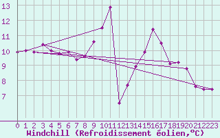 Courbe du refroidissement olien pour Blois (41)