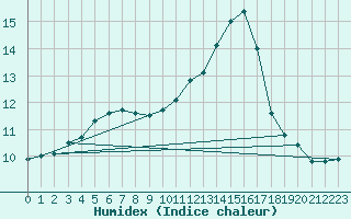 Courbe de l'humidex pour Connerr (72)