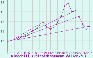 Courbe du refroidissement olien pour High Wicombe Hqstc