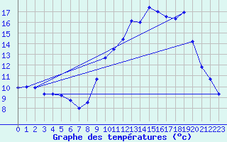 Courbe de tempratures pour Achres (78)