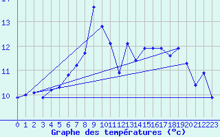 Courbe de tempratures pour Jomfruland Fyr