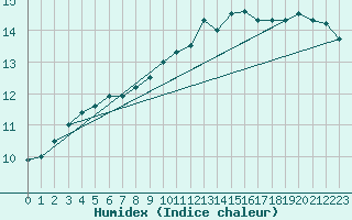 Courbe de l'humidex pour Ile de Groix (56)