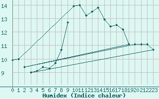 Courbe de l'humidex pour Cap Mele (It)