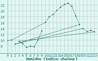 Courbe de l'humidex pour Nmes - Garons (30)