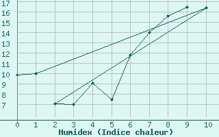 Courbe de l'humidex pour Grainet-Rehberg