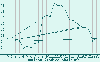 Courbe de l'humidex pour Tarbes (65)