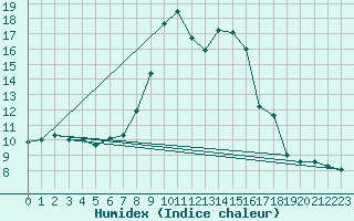 Courbe de l'humidex pour Cap Ferret (33)