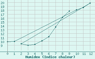 Courbe de l'humidex pour Allentsteig