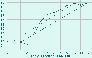 Courbe de l'humidex pour Landvik