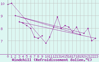 Courbe du refroidissement olien pour Calais / Marck (62)