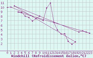 Courbe du refroidissement olien pour Grenoble/agglo Le Versoud (38)