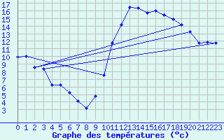 Courbe de tempratures pour Cazaux (33)