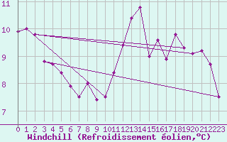 Courbe du refroidissement olien pour Marseille - Saint-Loup (13)
