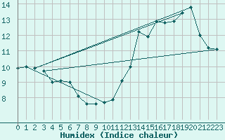 Courbe de l'humidex pour Saint-Bonnet-de-Bellac (87)