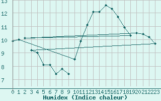 Courbe de l'humidex pour Dunkerque (59)