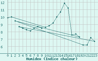 Courbe de l'humidex pour Troyes (10)