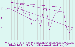Courbe du refroidissement olien pour Le Touquet (62)
