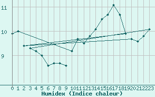 Courbe de l'humidex pour Le Touquet (62)