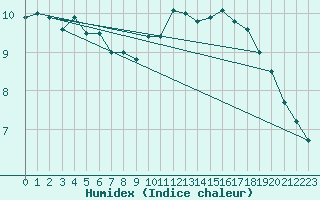 Courbe de l'humidex pour La Beaume (05)