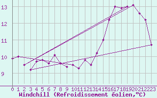 Courbe du refroidissement olien pour Hestrud (59)