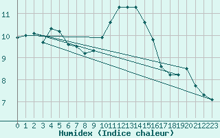 Courbe de l'humidex pour Werl