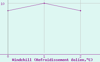 Courbe du refroidissement olien pour Helsingborg