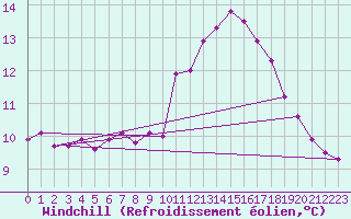 Courbe du refroidissement olien pour Les Marecottes