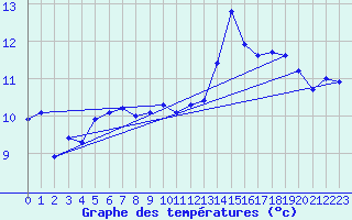 Courbe de tempratures pour Kloevsjoehoejden