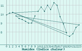 Courbe de l'humidex pour Le Havre - Octeville (76)