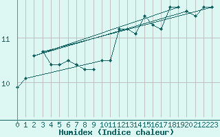 Courbe de l'humidex pour Isle Of Portland