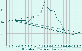 Courbe de l'humidex pour Myken