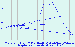 Courbe de tempratures pour Gap-Sud (05)