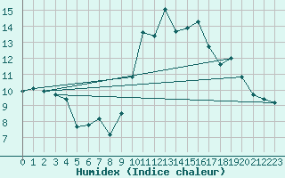 Courbe de l'humidex pour Rochegude (26)