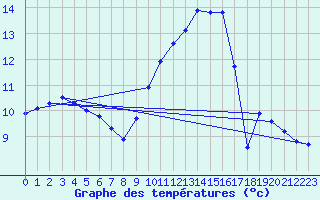 Courbe de tempratures pour Estres-la-Campagne (14)