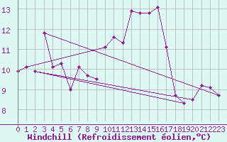 Courbe du refroidissement olien pour Ile Rousse (2B)