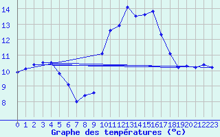 Courbe de tempratures pour Landivisiau (29)