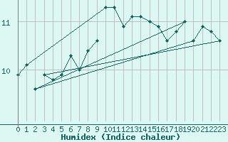 Courbe de l'humidex pour Locarno (Sw)