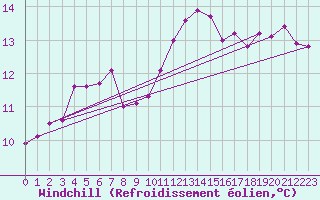 Courbe du refroidissement olien pour La Ville-Dieu-du-Temple Les Cloutiers (82)