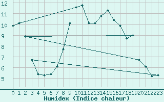 Courbe de l'humidex pour Artern