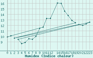 Courbe de l'humidex pour Berson (33)