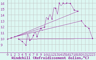 Courbe du refroidissement olien pour Lossiemouth