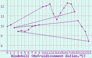 Courbe du refroidissement olien pour La Lande-sur-Eure (61)