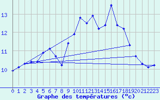 Courbe de tempratures pour Ile de Batz (29)