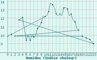 Courbe de l'humidex pour Connaught Airport