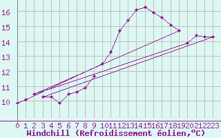 Courbe du refroidissement olien pour Ancey (21)