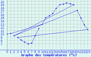 Courbe de tempratures pour Landser (68)