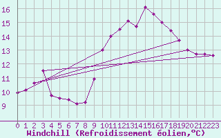 Courbe du refroidissement olien pour Ile du Levant (83)