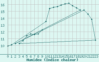 Courbe de l'humidex pour Toulon (83)